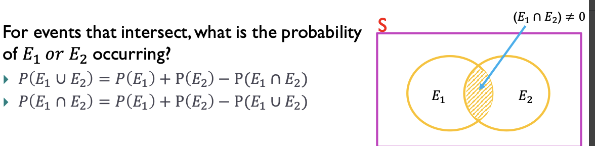 <p>overlapping events</p><ul><li><p>E ∩ E’ NOT equal to <s>O</s></p></li></ul><p>ex. flipping a coin and a die at the same time</p>