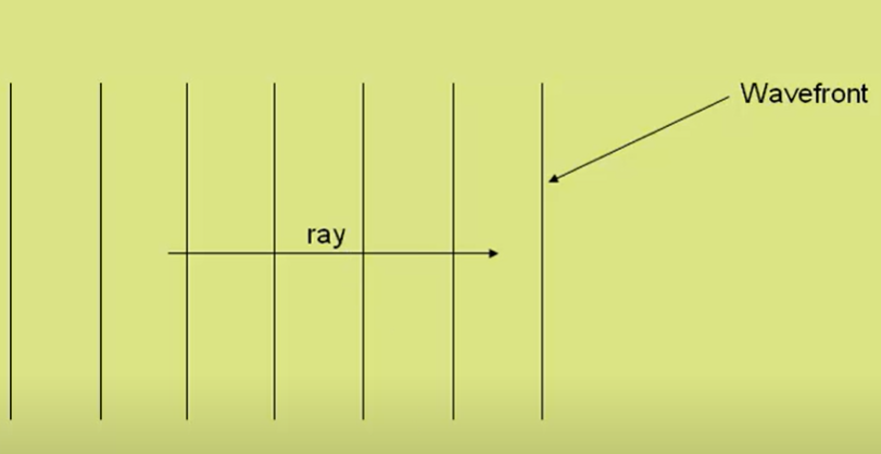 <p>wave vs. wave front</p>