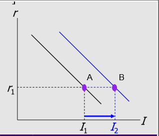 <p>Investment function </p><ul><li><p>gross investment = ΔK+δK=In [MPK−(P_K/P)(r+δ)]+δK</p></li></ul><p> </p><p>Phase 1:</p><ul><li><p>An increase in r:</p><ul><li><p>raises capital costs, reduces profit rate, reduces investment</p></li></ul></li></ul><p> </p><p>Phase 2:</p><p> An increase in MPK or decrease in Pk/P:</p><ul><li><p>increase profit rate, increases investment at any given r</p></li><li><p>shifts I curve to the right</p></li></ul><p></p>