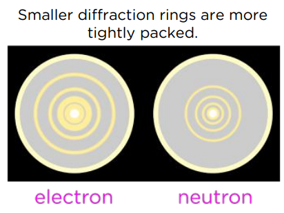 <ul><li><p>Particles have<strong> more momentum</strong> due to their higher mass so have a <strong>smaller de Broglie wavelength.</strong></p></li><li><p>This causes <strong>less diffraction </strong>and results in <strong>smaller diffraction rings</strong> more <strong>tightly packed.</strong></p></li></ul><p></p>
