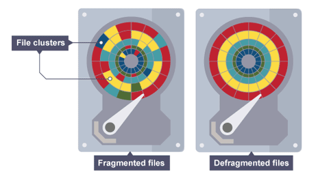 <p>rearranges data on hard disc so files are stored in adjacent blocks and free (empty) blocks are stored together</p>