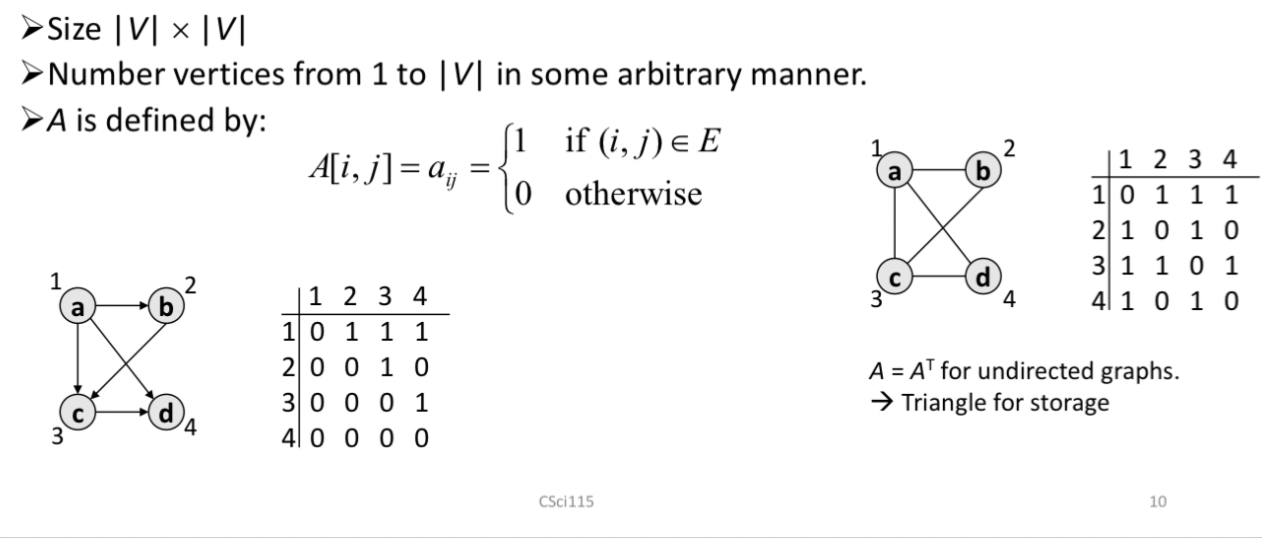 Matrix A
- Size |V| x |V|
- Number vertices from 1 to |V| in some arbitrary manner
- A is defined by: A[i, j] \= a_ij \= 1 if (i, j) ∈ E, else 0
