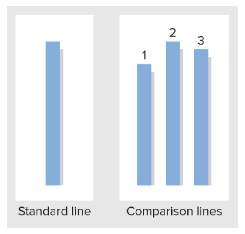<p><strong>Solomon Asch (1955)</strong></p><p></p><p>A group of people were asked to say which lines they thought were closest to the standard line. Amongst the group were confederates who purposefully picked the wrong line.&nbsp;</p><p></p><p>63% of the people in the group did not conform to what the confederates were saying, but the rest <strong>did conform.&nbsp;</strong></p>