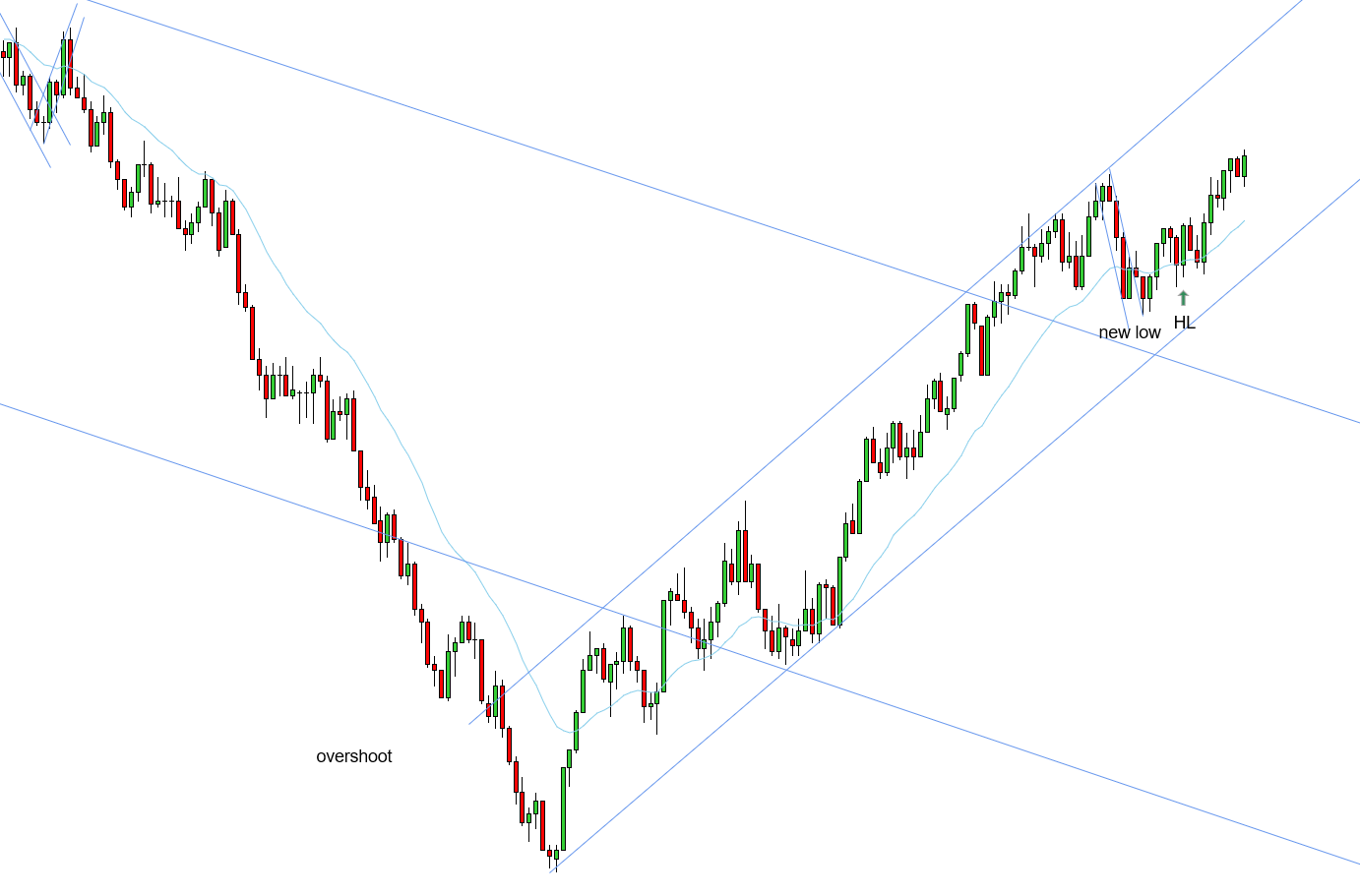 <p>W - HL with trend - STT played out</p>