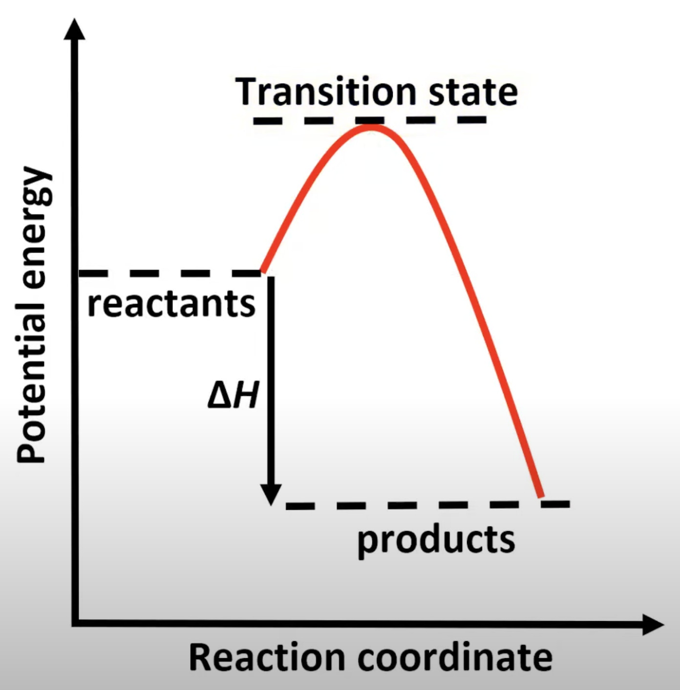 <p>Single transition state. </p><p>One activation energy peak. </p><p>Involves simultaneous bond breaking and forming.</p>