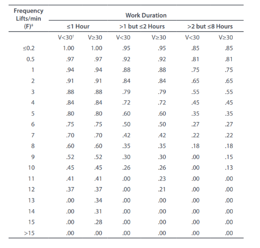 <p>frequency multipler</p><p>there is a table to use (LEARN IT)</p><p>if F<.1 lift/minute use the 1 hour lift category</p><p>if F<0.2 lifts/minute, set frequency to 0.2lifts/min</p>