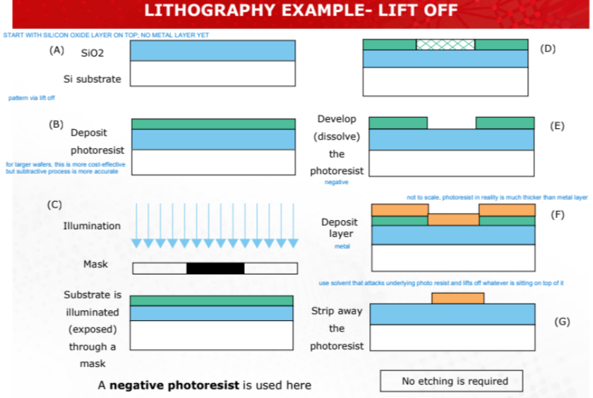 <p>1) Start with <strong>SiO<sub>2 </sub>layer on top (no metal yet)</strong><br>2) Deposit photoresist<br>3) Illuminate substrate through mask<br>4) Develop (dissolve) the photoresist<br>5) <strong>DEPOSIT (METAL) LAYER</strong> (photoresist is typically much thicker than metal layer)<br>6) <strong>Strip away the photoresist</strong> (use solvent that attacks underlying photoresist and <strong>lifts off</strong> whatever is sitting on top of it) | DONE<br><br>NO ETCHING IS REQUIRED<br>SILICON DIOXIDE LAYER IS STILL INTACT<br></p>