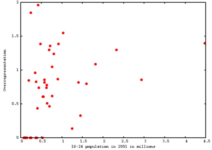 <p>A graphed cluster of dots, each of which represents the values of two variables. The slope of the points suggests the direction of the relationship between the two variables. The amount of scatter suggests the strength of the correlation</p>