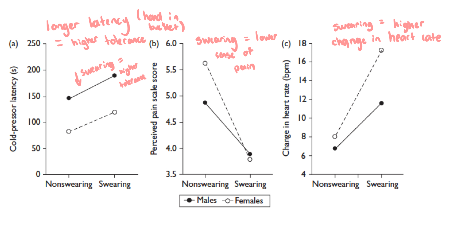 <p>participants submerge hand in a cold-pressor latency and either repeat a swear word or control word (they listen 5 swear words and 5 controls - first swear word or first control was used) the whole time. they then rate their pain and their heart rate is measured</p><ul><li><p>swearing = higher pain tolerance</p></li><li><p>swearing = lower sense of pain</p></li><li><p>swearing = higher change in heart rate</p></li></ul><p></p>