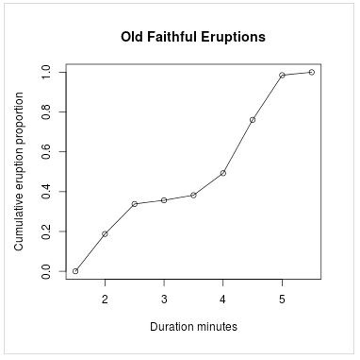 <p>a graphical representation of cumulative values (either cumulative frequencies or cumulative relative frequencies), where the X-coordinates represent the upper limit of each category, and the Y-coordinates represent the cumulative values in the corresponding category</p>