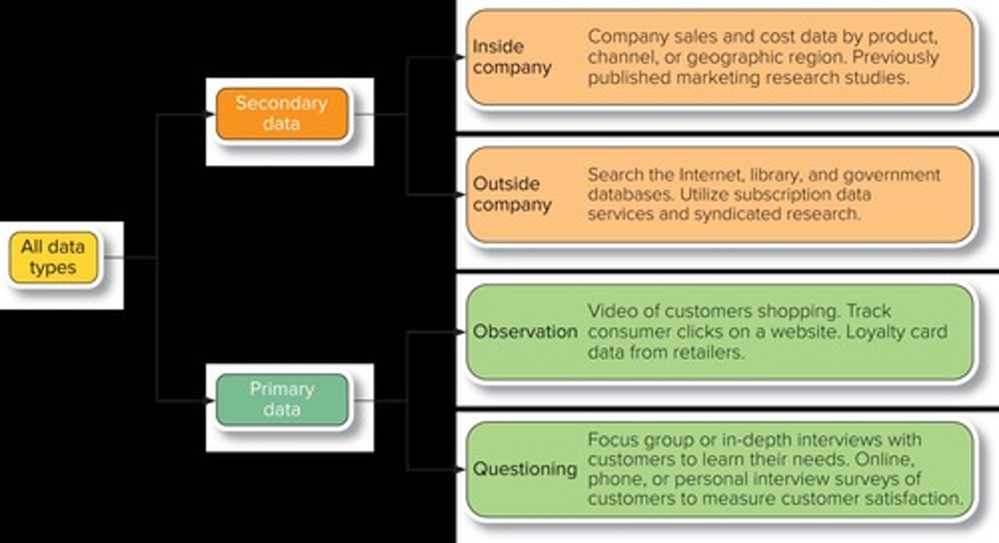 <p>A qualitative research method that gathers a small group of people to discuss a product or service.</p>