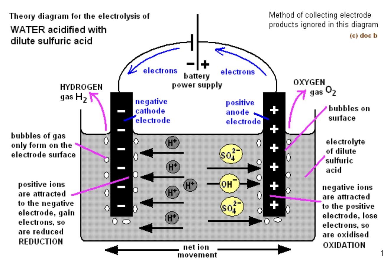 <ul><li><p>Products at cathode: H<sub>2 </sub>(bubbles)</p></li><li><p>Products at anode: O<sub>2</sub>&nbsp;(bubbles)</p></li><li><p>Observations: water decomposes → 2H₂ + O₂</p></li></ul><p></p>