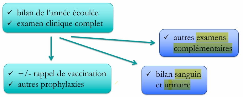 <p>BILAN DE SANTE COMPLET</p><p>“mise à jour” des constantes physiologiques</p><p>vaccination</p><p>bilan sanguin et urinaire à t0 pour comparer avec plus tard si pb il y a</p>