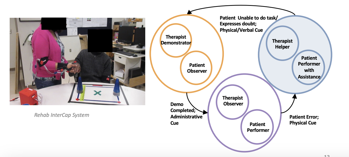 <p>therapist took on 3 behaviors </p><ul><li><p>demonstrators (while the patient observed the action) </p></li><li><p>observer (while the patient becomes the performer) </p></li><li><p>helper (patient is performing, but now with the therapist’s assistance)</p><ul><li><p>at the patient’s request/or if they observe something</p></li></ul></li></ul><p></p>