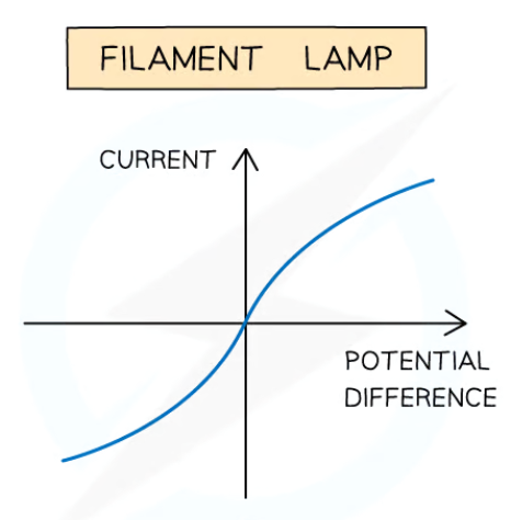 <ul><li><p>the I-V graph should display a non-linear line</p></li><li><p>as the filament lamp is a non-ohmic conductor</p></li><li><p>meaning the resistance of the filament lamp doesn’t remain constant due to the changes in voltage</p></li></ul>