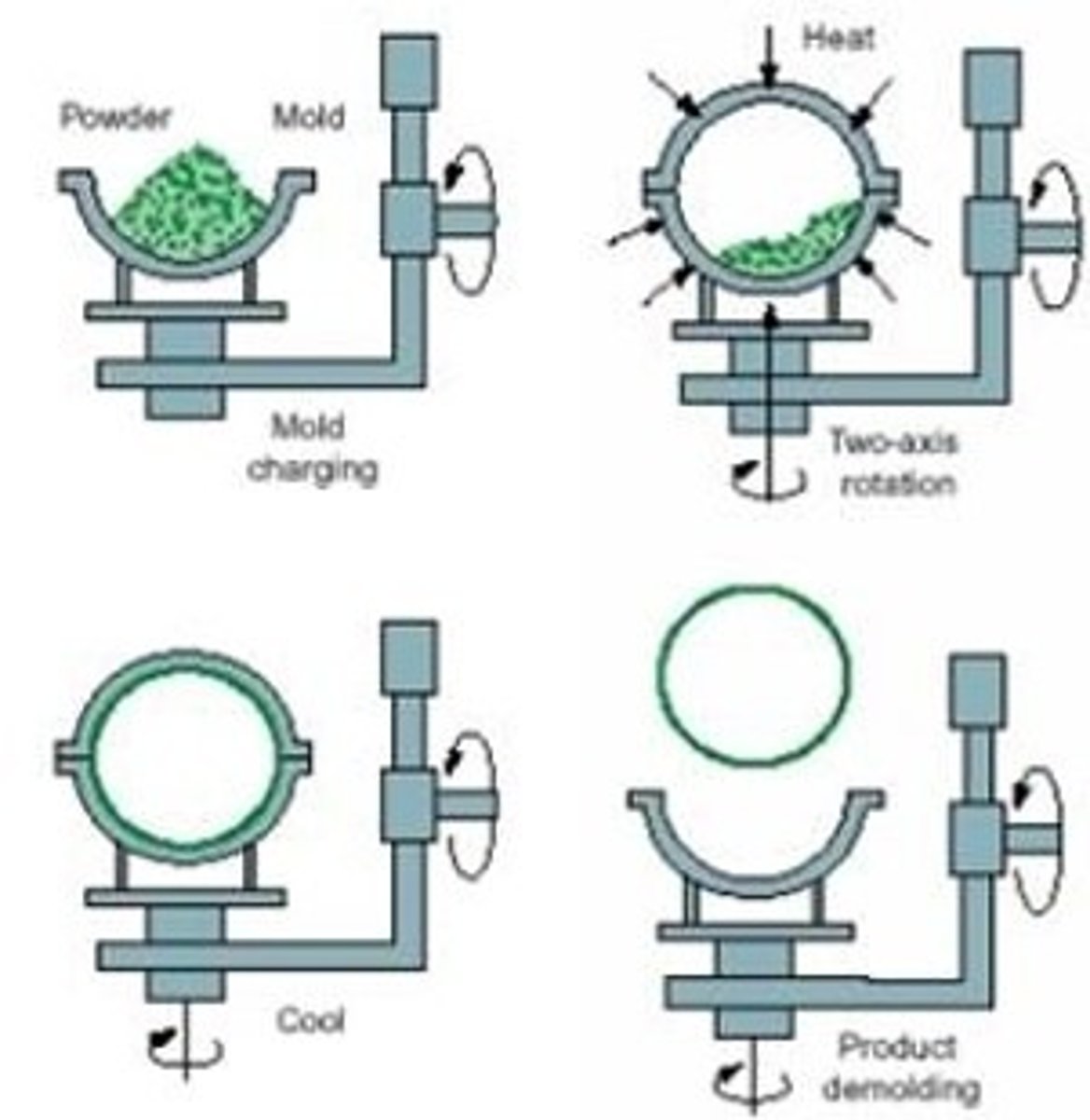 <p>polymer powder put in mould (clamped &amp; sealed). mould put in heater (260-370 .c) mould is rotated (&gt;20 rotations/min) around 2 axes. this cause the polymer to coat the inside of the mould. once at the correct thickness it is cooled with fan or water. it shrinks and can be removed. (high set-up costs; mass production)</p>