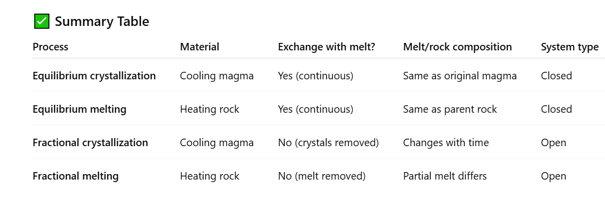 <p>Equilibrium crystallisation - Occurs when a <strong>magma cools</strong> and <strong>crystals form</strong>, but the <strong>crystals remain in contact</strong> with the melt and can <strong>exchange elements freely</strong>.</p><p>Equilibrium melting - The reverse process — when a <strong>solid rock melts</strong> and the <strong>melt stays in equilibrium</strong> with the remaining solid.</p><ul><li><p><strong>Fractional crystallization:</strong> crystals are <strong>removed</strong> from melt → melt composition changes rapidly.</p></li><li><p><strong>Fractional melting:</strong> melt is <strong>removed</strong> from the solid → melt is <strong>different</strong> from the bulk rock.</p></li></ul><p></p>