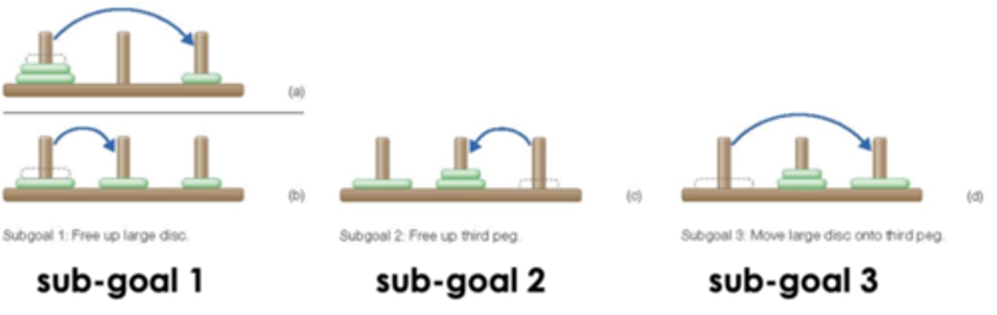 <p>There are many ways to get from the initial state to the goal state</p><p>Most people unaware they are searching for the solutions like a problem diagram</p>