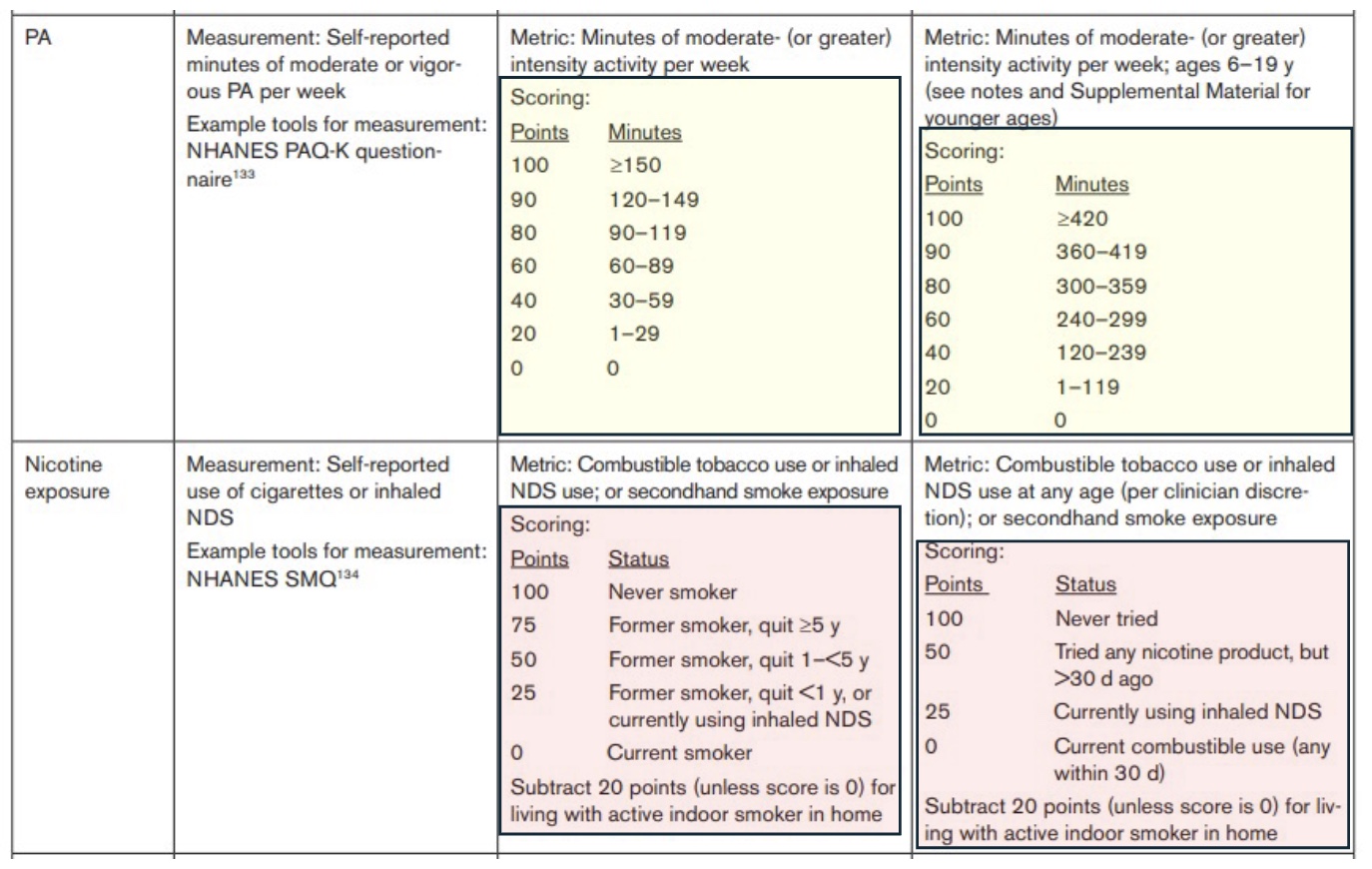 <p>*PA: kids more minutes bc recommended 60 min/day</p>