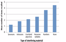 <p>Studied retroactive interference by changing the amount of similarity between 2 sets of materials.</p><p>Participants had to learn a list of 10 words until they could remember them 100% accuracy.</p><p>There were 6 groups of participants who had to learn different types of new lists:</p><ol><li><p>Synonyms</p></li><li><p>Antonyms</p></li><li><p>Words unrelated to original list</p></li><li><p>Consonant syllables</p></li><li><p>3-digit syllables</p></li><li><p>No new list (control condition)</p></li></ol><p></p><p>Found that when participants were asked to recall the original lists of words, the group with synonyms had the worst recall. Shows that interference is strongest when the memories are similar.</p><p>Supports both types of interference.</p>