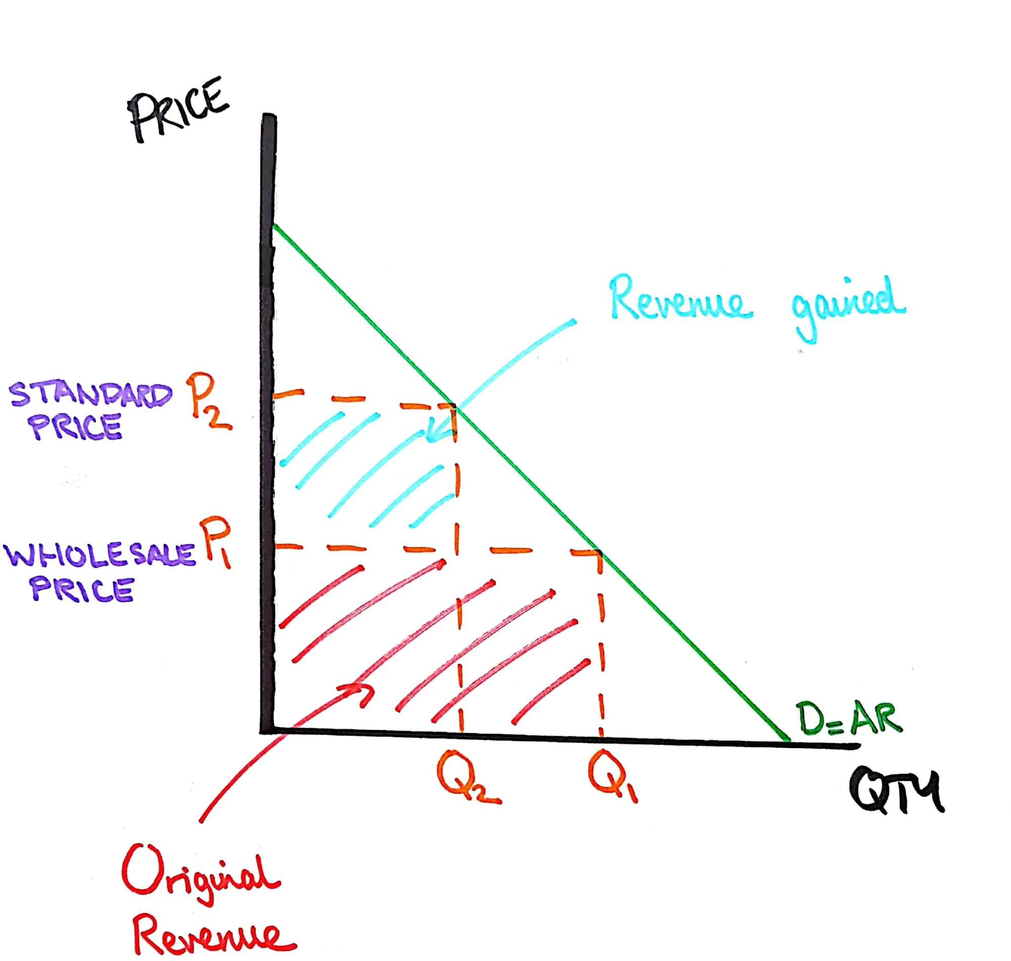<p>Second Degree Price Discrimination Graph</p>