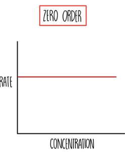 <p>When the concentration of a reactant has no effect on the rate</p><ul><li><p>Zero order: rate&nbsp;<span>∝ [A]<sup>0</sup></span></p></li></ul><p></p>