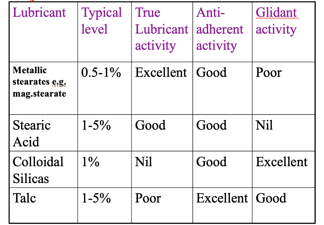 <ul><li><p><span>metallic stearates is the best lubricant due to its excellent true lubricant activity → prevents friction between surfaces of particles</span></p></li><li><p><span>but has poor glidant activity → can be fixed by adding a separate excipient as a glidant</span></p></li></ul><p></p>