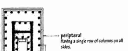 <p>Having a single row of columns on all sides.</p>