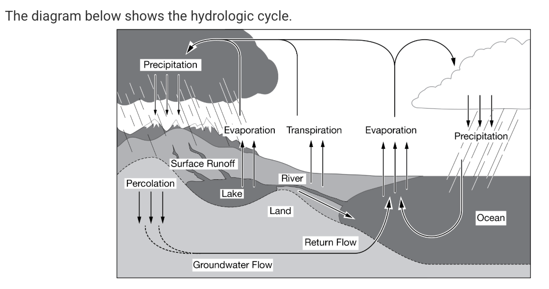 <p><span>What major&nbsp;reservoirs of freshwater are missing from the diagram?</span></p>