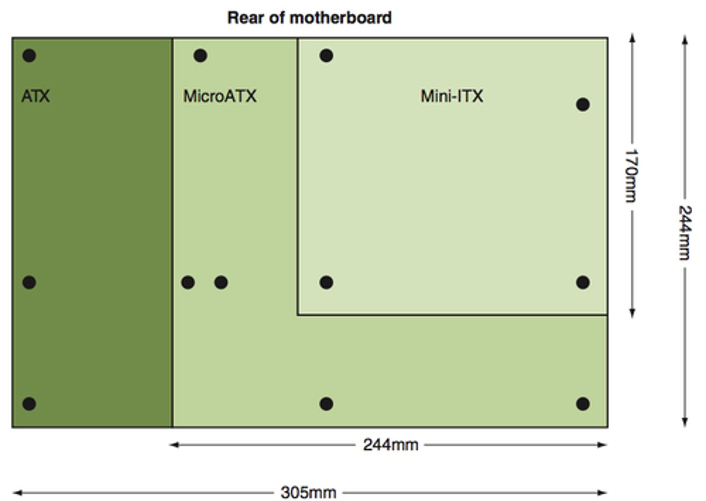 <p>A smaller variation of the ATX standard.</p><p>• Maximum size of 9.6" x 9.6".</p><p>Designed to keep the same benefits of ATX but reduce overall cost. Less I/O slots and smaller motherboard. Still good for games.</p><p>• Mounting holes for both are located in the same place.</p>