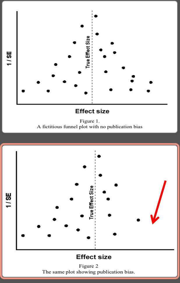 <p>Three Criticisms of Meta-Analysis 3/3</p><p>___________________ - <strong>the failure to obtain all or a representative sample of studies</strong></p><ul><li><p>If you look at published literature, it is overwhelmingly statistically significant, but don’t find the studies that DON’T work</p></li></ul><p><strong>SOLUTION</strong>: Use funnel plots to look for a “funnel shape” or spread of studies normally distributed… Missing some studies which could suggest publication bias.</p>