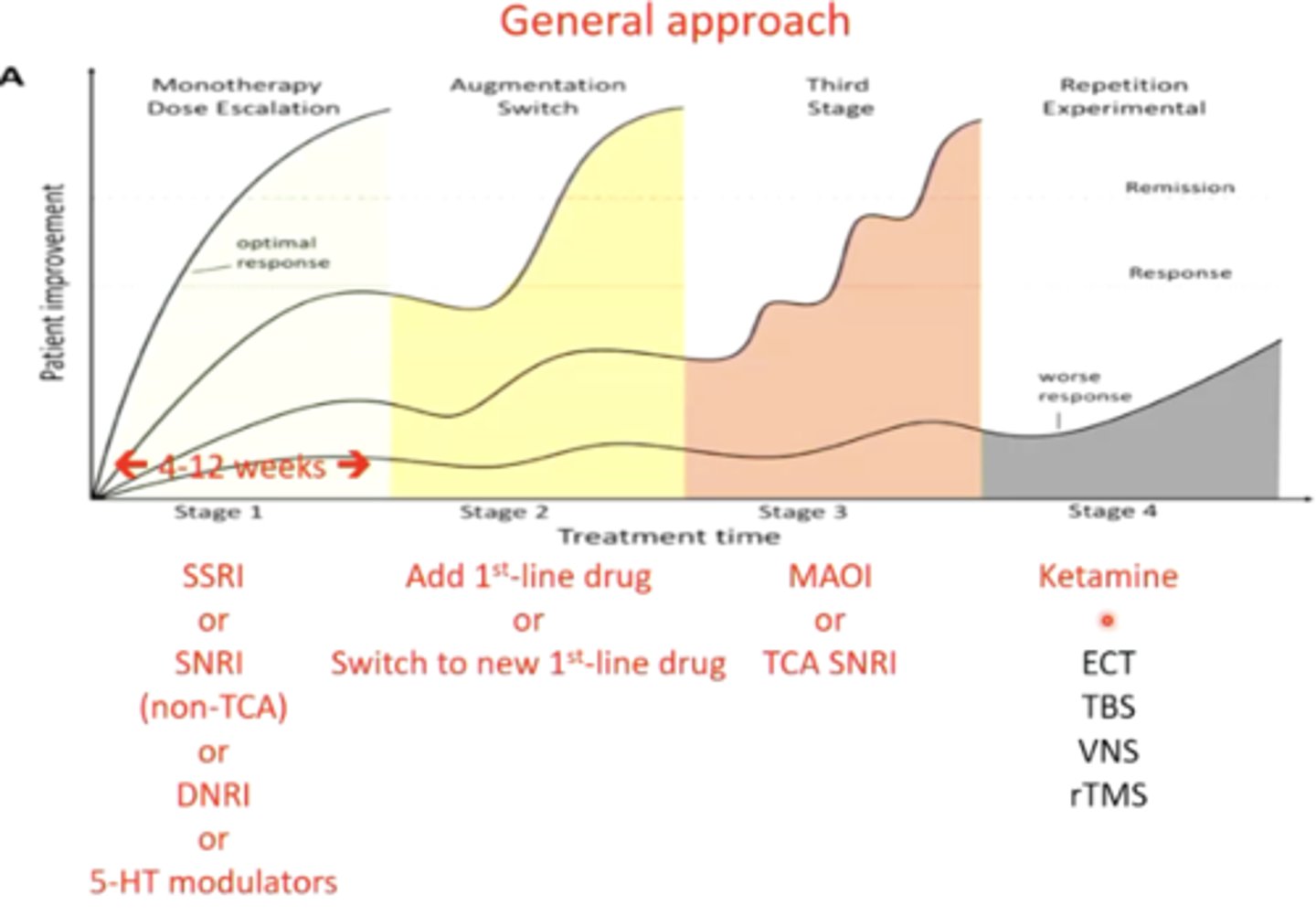 <p>first line: SSRI or SNRI (non-tricyclic)</p><p>second line: switch the SSRI or SNRI, or add another 1st line drug to make a combo</p><p>third line: MAOI or tricyclic SNRI</p><p>fourth line: ketamine </p>