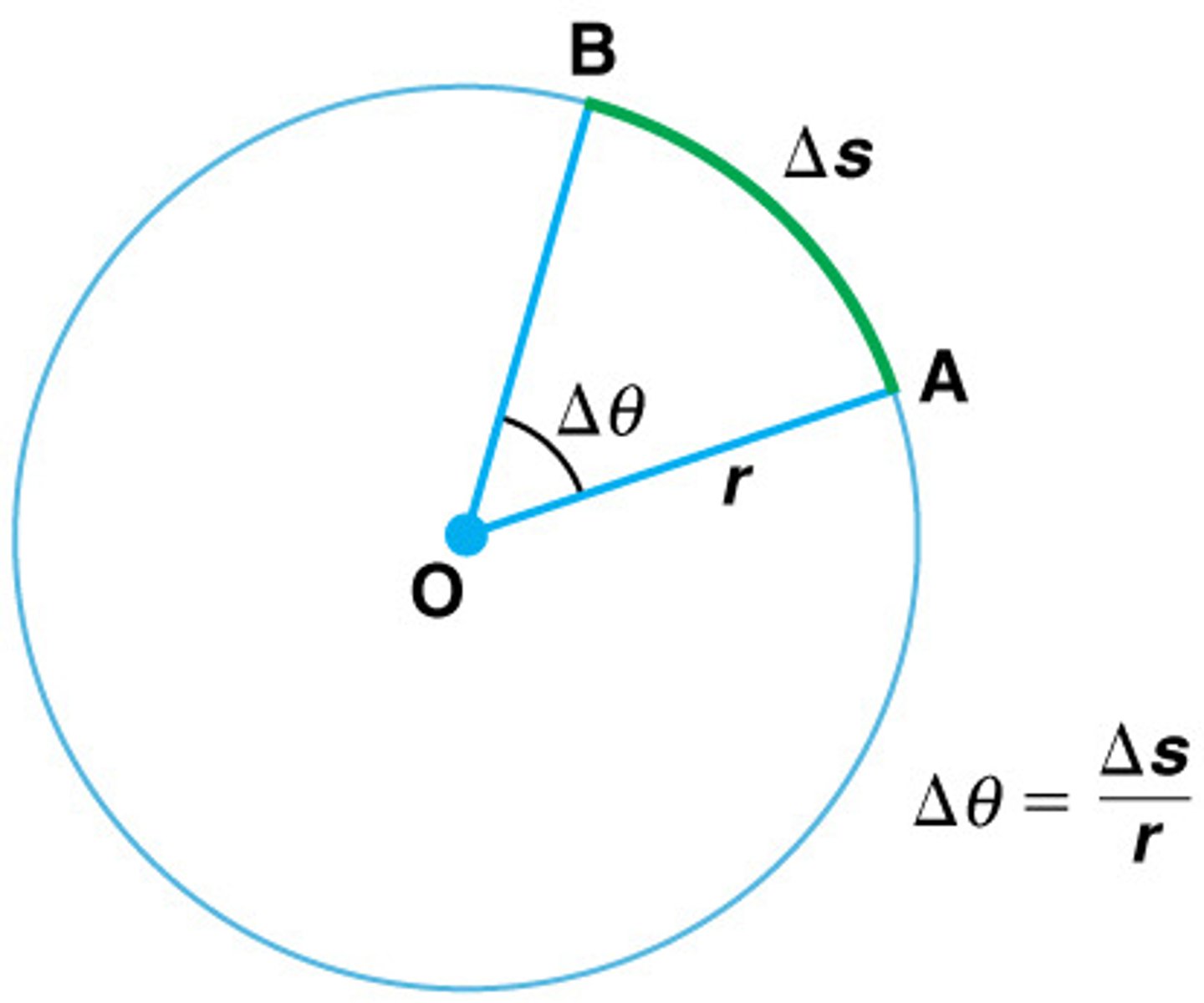 <p>The amount of rotation, defined as the ratio of the arc length to the radius of curvature: Δθ = Δs/r.</p>