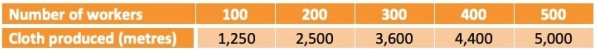 <p><span>The following table describes the production function of cloth. Based on this information, which of the following statements is correct?</span></p><ul><li><p>The production function exhibits diminishing average product of labour at all levels of labour input.</p></li><li><p>The average product of labour when the number of workers is 400 is 10 metres.</p></li><li><p>When 300 workers are employed, the first 200 workers produce 12.5m each while the next 100 workers produce 11m each.</p></li><li><p>As the number of workers is increased from 100 to 500, the average product of labour falls by 20%.</p></li></ul><p></p>