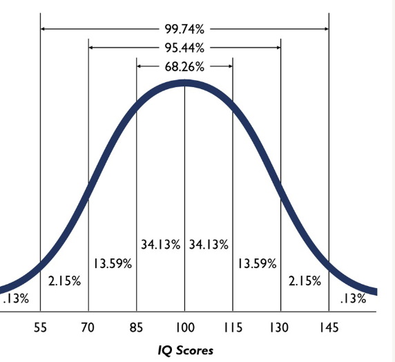 <p>mean = 100</p><p>SD = 15</p>