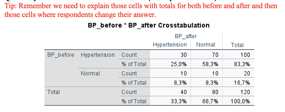 <p><strong>Version – Exercise 6:  Scenario:</strong> A group of researchers at a Midwestern University in Australia measured blood pressure for 120 patients and coded the data as “normal” and “hypertension”. They first took the measurements at enrolment (baseline) and then made the participants complete a 2-hour medication and aromatherapy session. At the end of the session, blood pressure measurements were repeated. Considering this scenario, they come to you for performing and interpretating the data they collected. You decide to keep the level of significance at P &lt; 0.05.</p><p></p><p><strong>Q9. Interpret the tables and write the results (descriptive statistics).</strong></p>