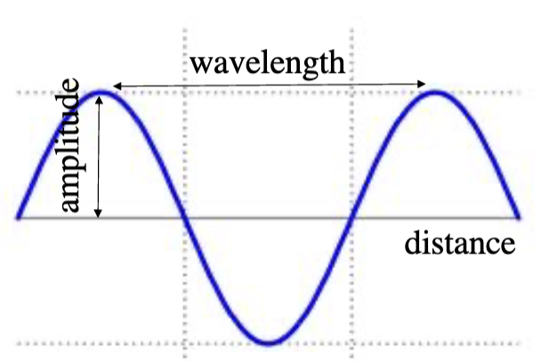 <p>depends on wave property (height of energy wave peaks - amplitude) and particle property (number of quanta emitted by a light source)</p><ul><li><p>independent, but correlated</p></li><li><p>perceived brightness</p></li></ul><p></p>