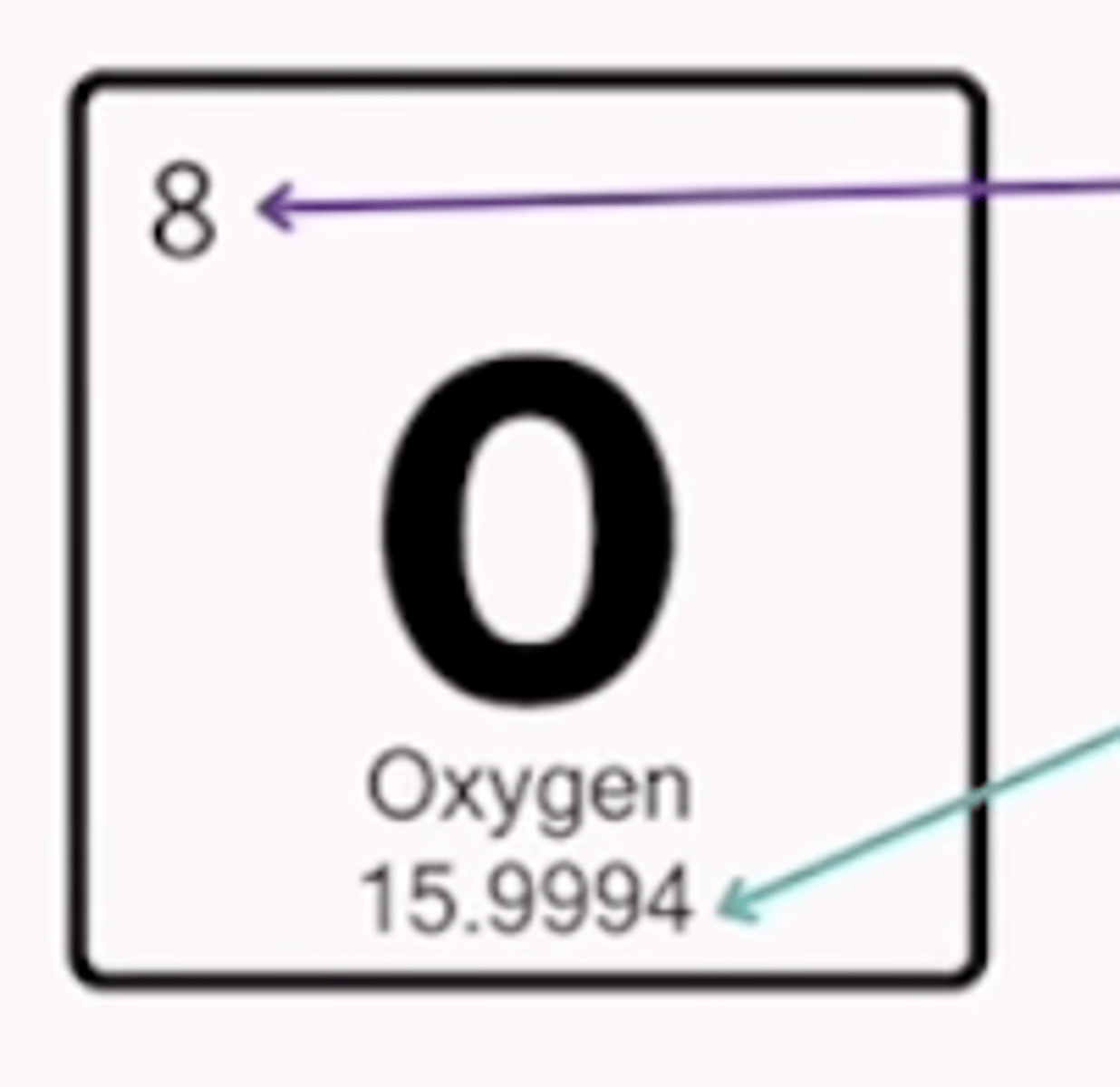 <p>how many protons and neurons are in an element</p>