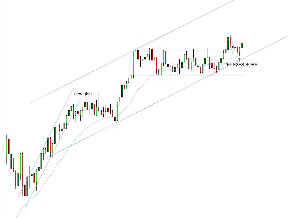 <p>W - Spike and a channel was confirmed by the 3rd swing - prices pushed out of range and came back and tested it and formed a 2EL - this 2EL was also a F2ES counting from the lows - 3 setups in one, 2EL F2ES BOPB</p>