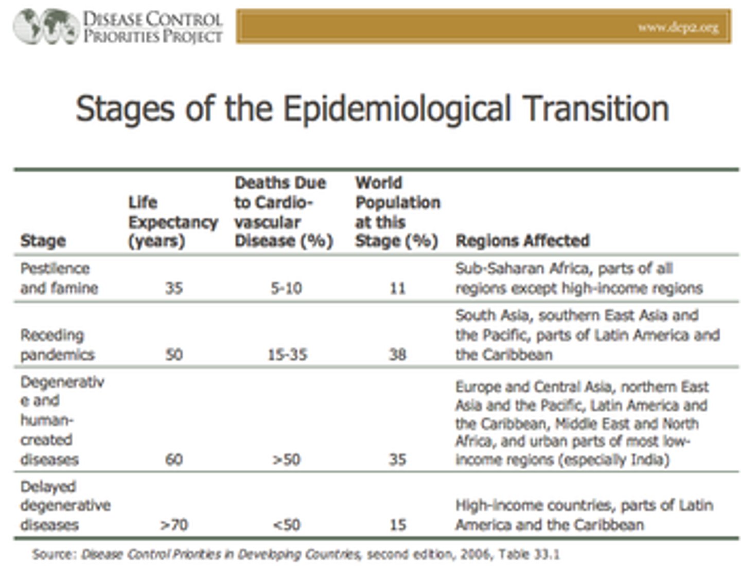 <p>developed a system of three stages of epidemiologic transition: age of pestilence and famine, age of receding pandemics and finally age of degenerative and human-made transitions. It was later expanded to five stages.</p>