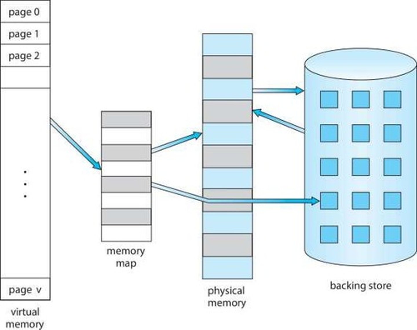 <p>Files mapped into memory for access.</p>