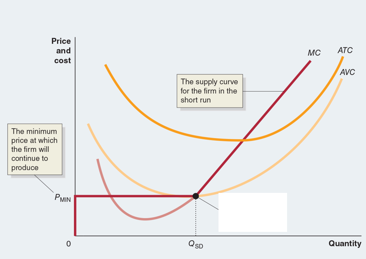 <p>The minimum point on a firm’s average variable cost curve </p>