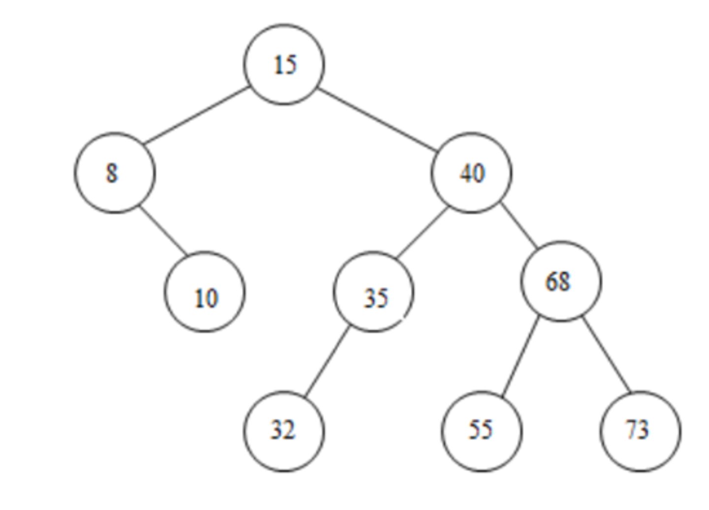 <p>Original</p><p>---------(15)</p><p>--------/----\</p><p>-----(8)------(40)</p><p>-------\------/---\</p><p>-------(10)--(35)-(68)</p><p>-------------/-----/-\</p><p>-----------(32)-(55)-(73)</p><p>Since node 55 is a leaf node, simply delete it</p><p>After deleting node 55:</p><p>---------(15)</p><p>--------/----\</p><p>-----(8)------(40)</p><p>-------\------/---\</p><p>-------(10)-(35)-(68)</p><p>------------/------\</p><p>----------(32)-----(73)</p>