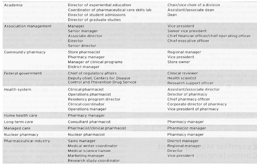 <ul><li><p>Manage patients: ensure pt experience is optimal, provide pt care services to improve care, develop strategies to meet pt needs</p></li><li><p>Manage employees/colleagues: ensure staff has everything they need to be successful, develop strategies to improve targeted outcomes, lead the team (maximizing human capital)</p></li></ul><p></p>