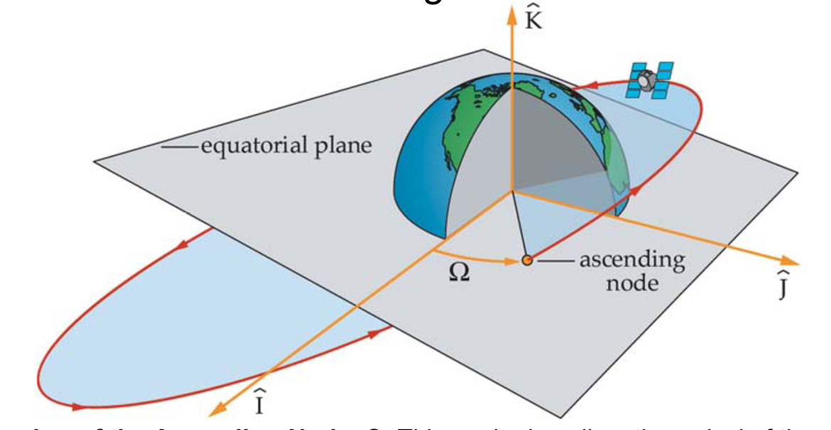 <p>“It is the angle along the equator between the principal direction, I, and the point where the orbital plane crosses the equator from south to north (ascending node), measured eastward”</p><p></p><p>RAAN = Longitude of Ascending Node, <strong>Ω</strong> <u>for Earth</u> </p>