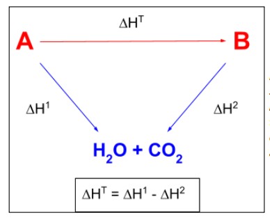 <p>When setting up the triangular diagram, the arrows point <strong>DOWN</strong> to the central products (which is always carbon dioxide and water).</p><p> The right hand arrow goes in the opposite direction to the reaction so ΔH2 is subtracted.</p><p><mark data-color="yellow">ΔH = ΔH1 - ΔH2</mark></p>