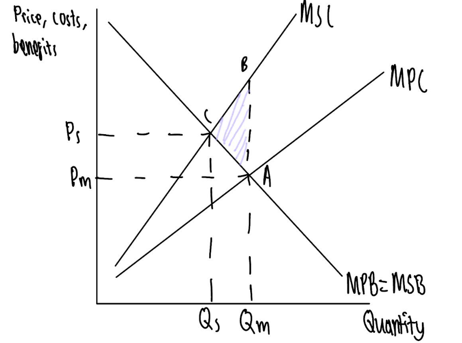 <p>- In free market, <strong><mark data-color="purple" style="background-color: purple; color: inherit;">producers consider own actions</mark></strong> --&gt; so equilibrium is at point A where MPC=MPB</p><p>- Negative production externality occurs where the production of a good costs to third parties. <strong><mark data-color="yellow" style="background-color: yellow; color: inherit;">[insert application]</mark></strong></p><p>- This means that at point A --&gt; social cost <strong><mark data-color="yellow" style="background-color: yellow; color: inherit;">[insert application] </mark></strong>is greater than private cost (shown by MSC&gt;MPC) --&gt; so an external cost exists of A-B</p><p>- Socially optimum point is at C where MSC=MSB at Ps, Qs</p><p>- Therefore, the good is overproduced at Qm and underpriced at Pm <strong><mark data-color="purple" style="background-color: purple; color: inherit;">compared to what is best for society</mark></strong></p><p>- There is <strong><mark data-color="purple" style="background-color: purple; color: inherit;">over allocation of scarce resources</mark></strong>, resulting in <strong><mark data-color="purple" style="background-color: purple; color: inherit;">Deadweight Welfare Loss</mark></strong> shown by area ABC</p><p>- Therefore, <strong><mark data-color="purple" style="background-color: purple; color: inherit;">allocative inefficiency</mark></strong> occurs, resulting in <strong><mark data-color="purple" style="background-color: purple; color: inherit;">partial market failure</mark></strong></p>