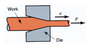<ul><li><p>metal is pulled through a die with the use of tensile stress</p></li><li><p>application of force is on the exit side of the die or the side of smaller cross section</p></li></ul><p></p>