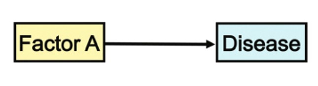 <p>The factor is both required and enough on its own to cause disease.</p>