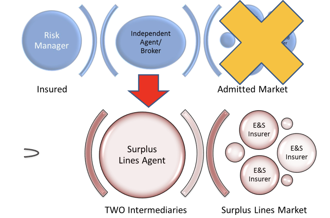 <p>Insured → TWO Intermediary: Agent or Broker (1) → Surplus Lines Agent (2) →  Surplus Lines Market</p>